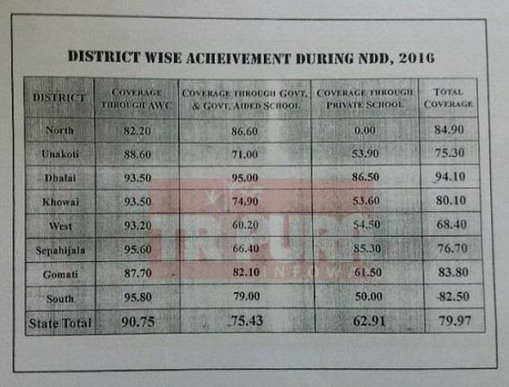 Question raised over the ‘Education Quality’ in Tripura’s Private schools on Deworming Day-2016 Question raised over the ‘Education Quality’ in Tripura’s Private schools on Deworming Day-2016